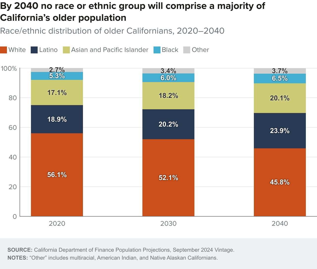 figure 3 - By 2040 no race or ethnic group will comprise a majority of California’s older population