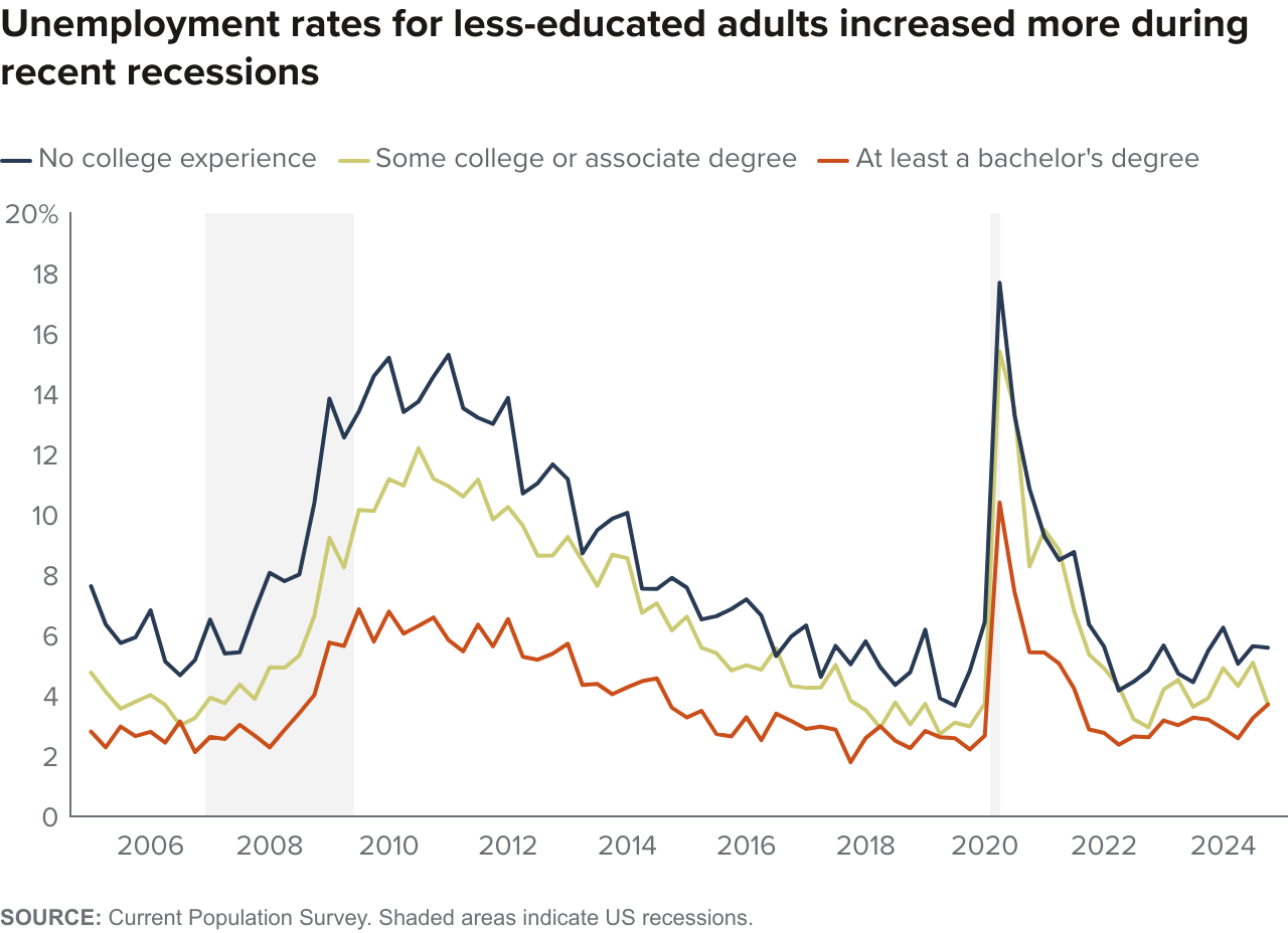 figure - Unemployment rates for less-educated adults increased more during recent recessions